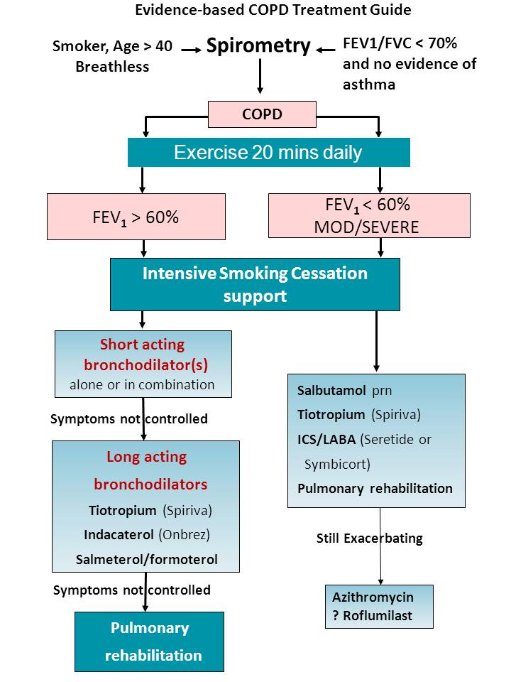 Suggested COPD Algorithm