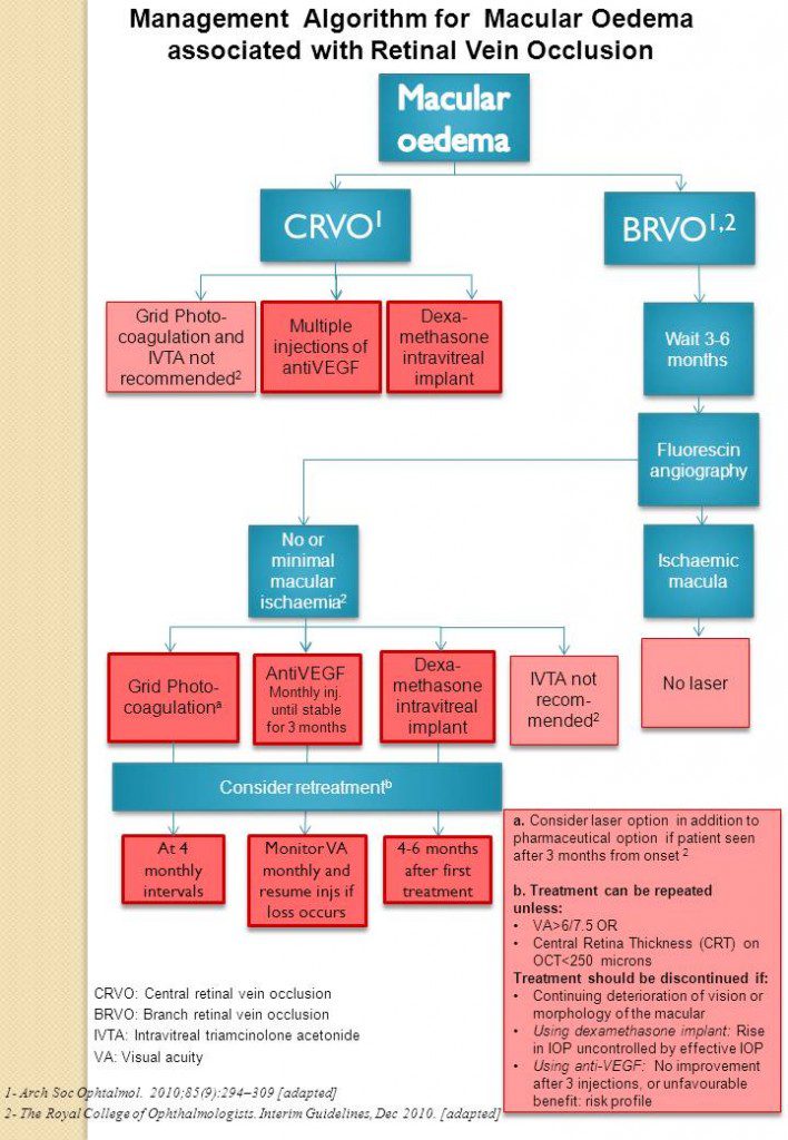 Algorithm for macular oedema associated with RVO