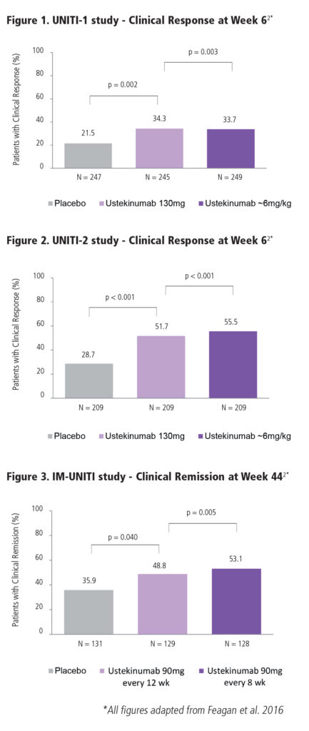 Stelara Receives Approval for Treatment of Moderately to Severely ...