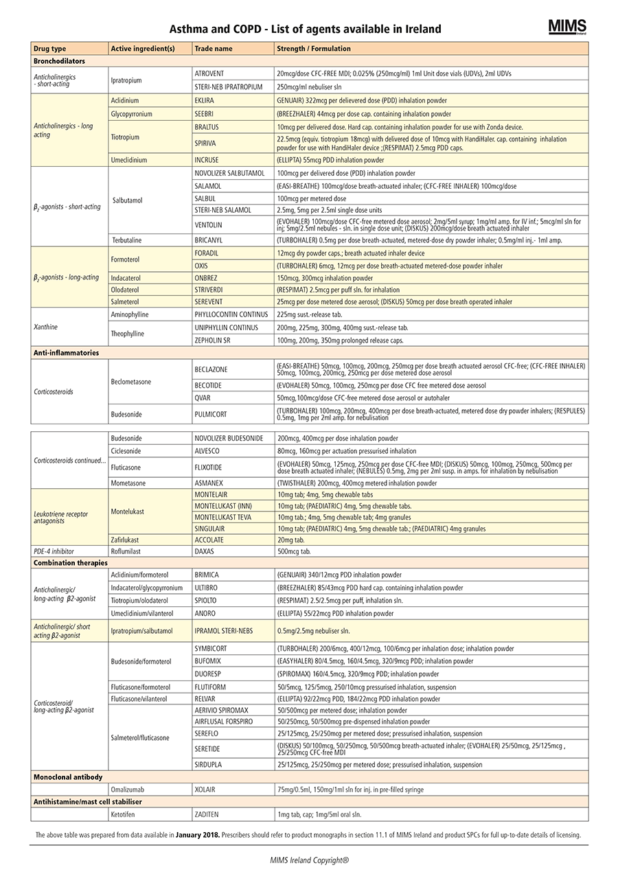 Copd Inhaler List.pdf Inhaler Medications List