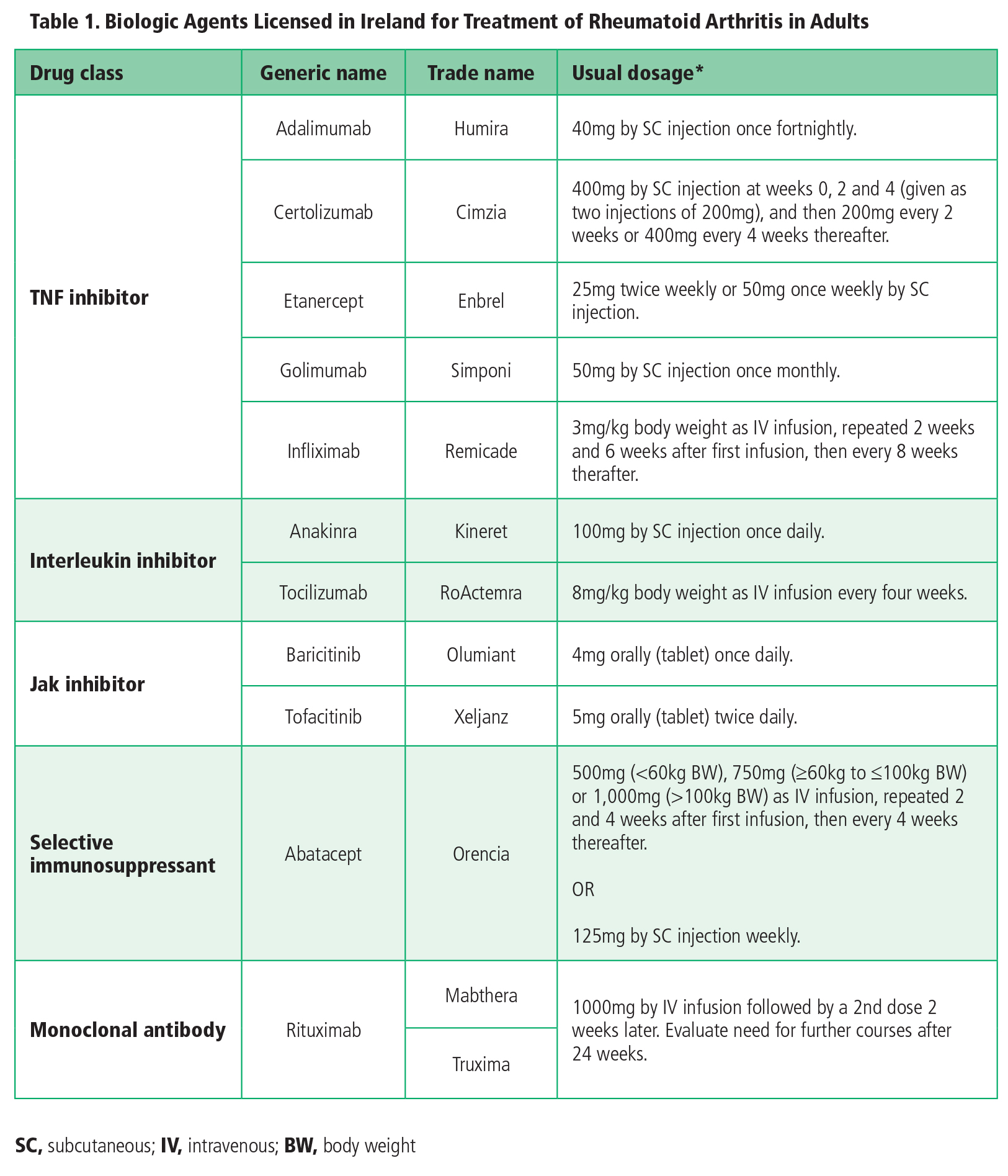 CS Rheum - table of biolgics for RA - MIMS Ireland