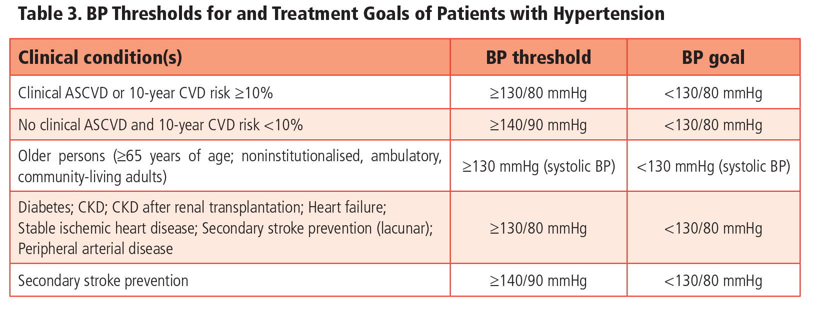 Hypertension - ACC/AHA Guidelines 2017