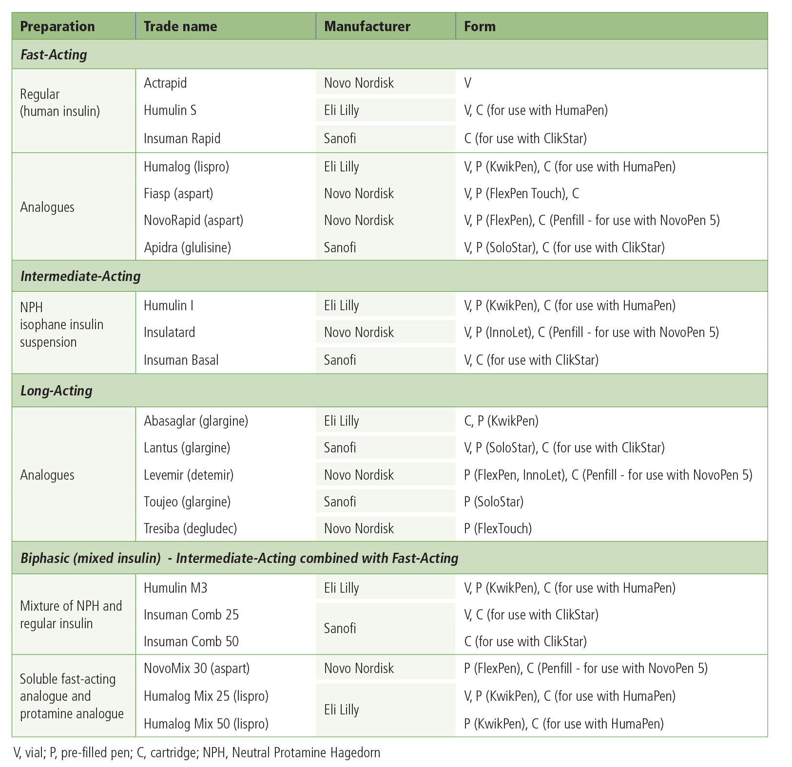 Diabetes - Clinical Special - MIMS Ireland June 2018 - Table2 - MIMS ...