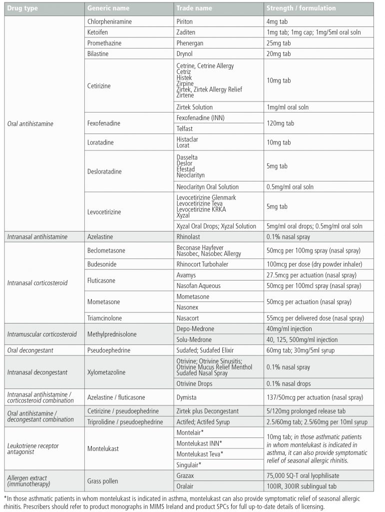 CS Allergic rhinitis table - July 2018 - MIMS Ireland - MIMS Ireland