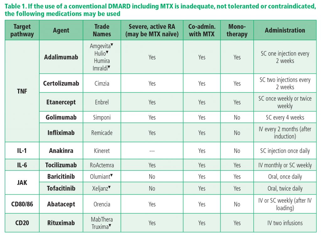 CS Rheumatoid arthritis table - MIMS Ireland