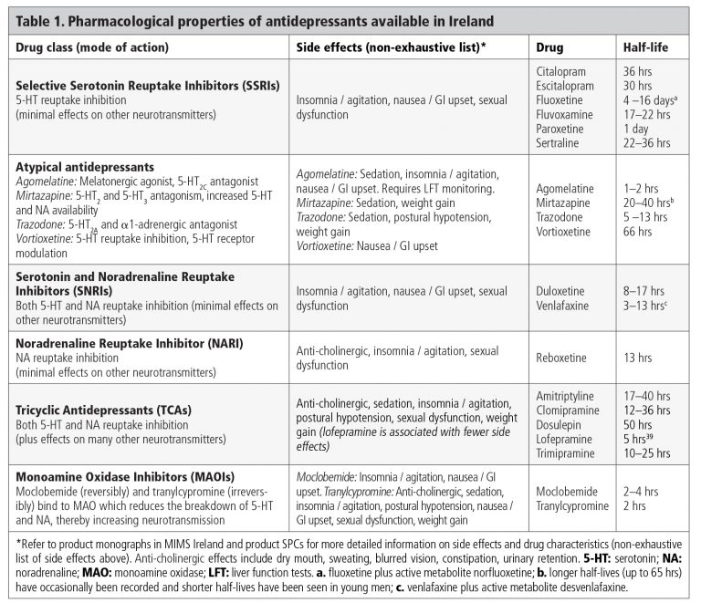 CS Depression table_Jan 2020_final - MIMS Ireland