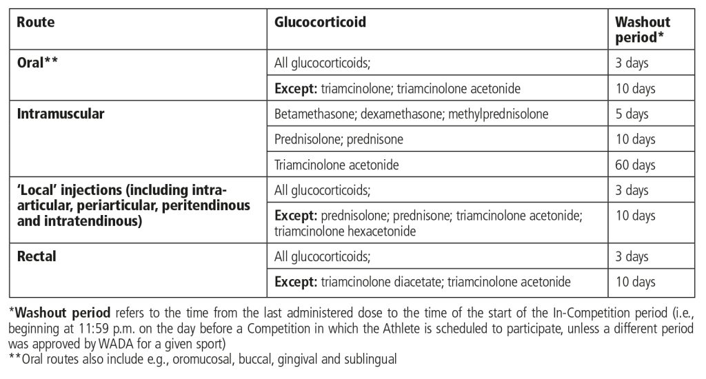 wada prohibited list ghk-cu 2024: Prescribers should be aware of significant changes to tramadol from 01/01/2024 2026 Prohibited List | UKAD