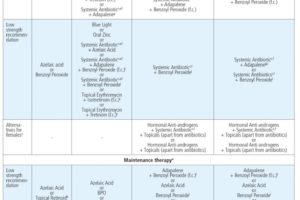 CS-Acne-vulgaris-MIMS-Ireland-August-2016-table-1-739x1024