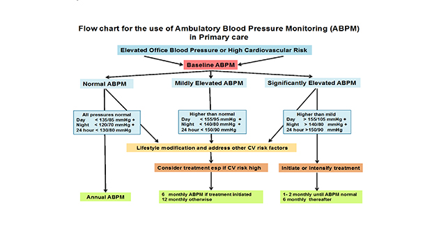 Five steps to set up ambulatory blood pressure monitoring in your