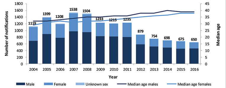 Identifying undiagnosed hepatitis C infection