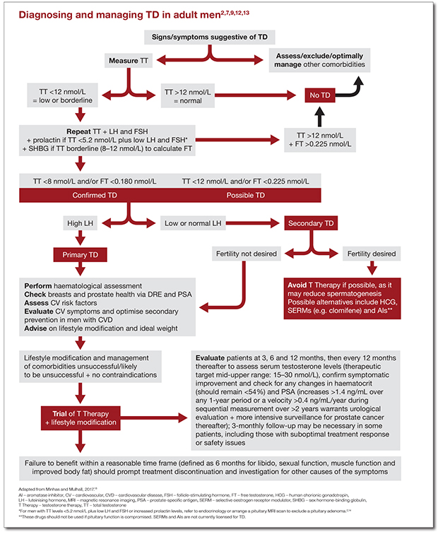 Testosterone Deficiency Secondary To Age/comorbidities: To Treat Or Not ...