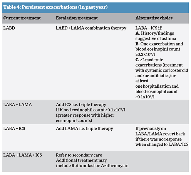 Classifications and pharmacology therapy for stable COPD