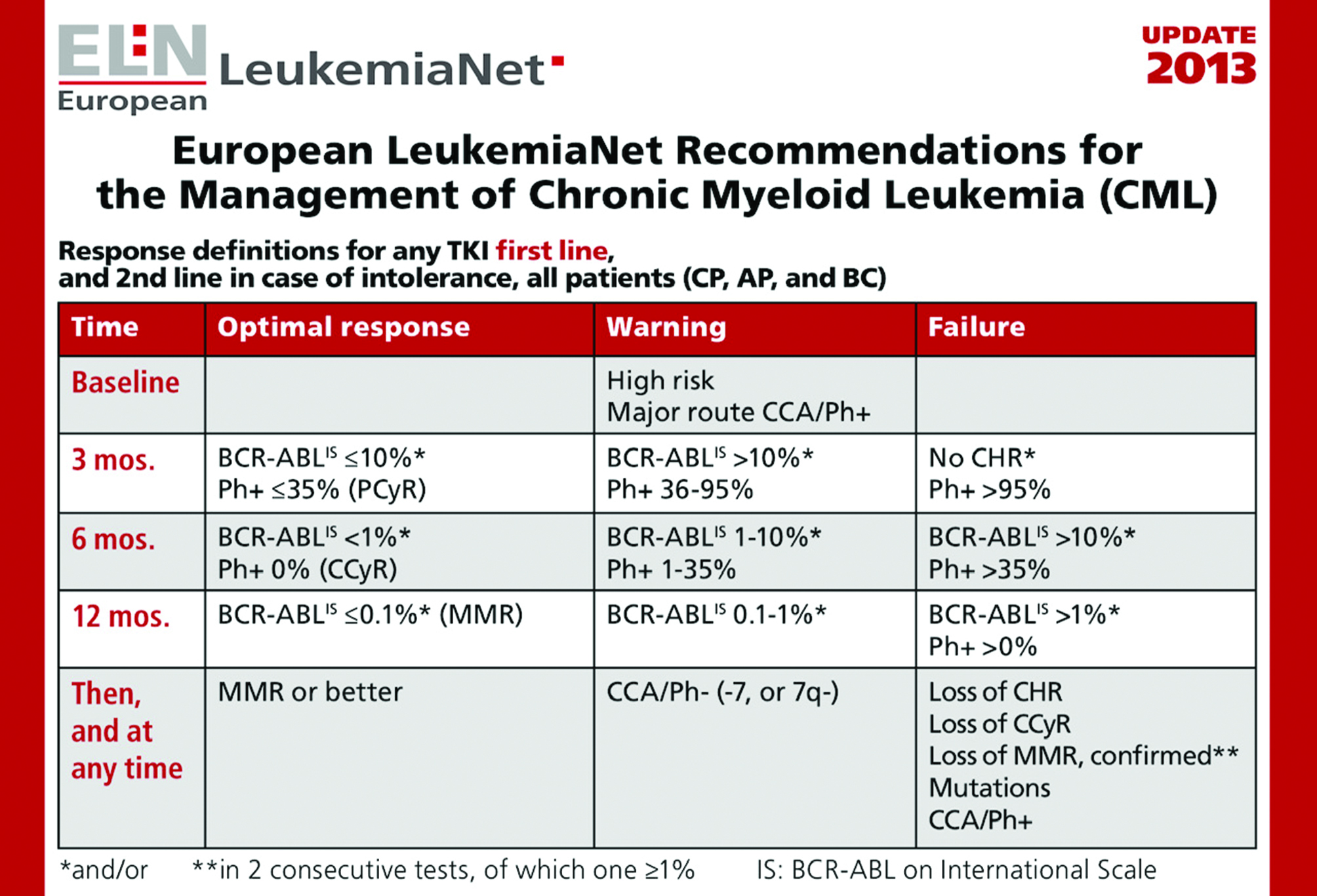 Transformation of the treatment of CML