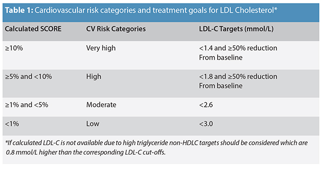 Clinical and laboratory aspects of hypercholesterolaemia