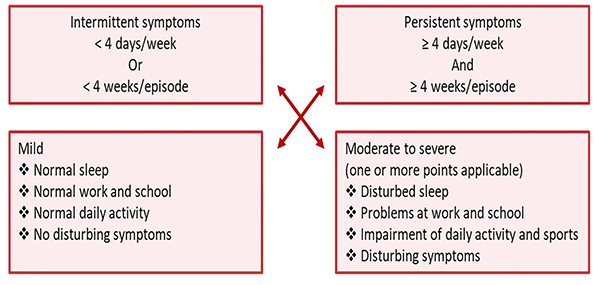 Allergic Rhinitis – under-treated and under-diagnosed yet serious illness
