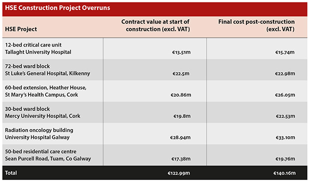 cost overruns table